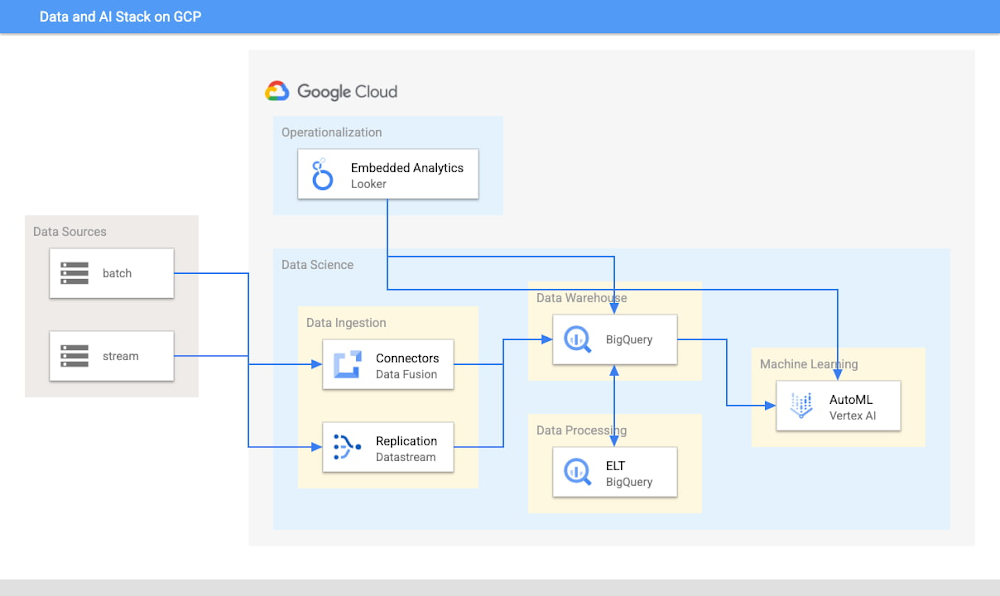 2 No-code, low-code Data Stack on Google Cloud.jpg