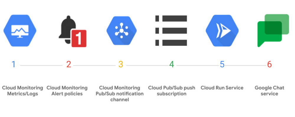 Creating custom notifications with Cloud Monitoring and Cloud Run- fastlane blog post.jpg