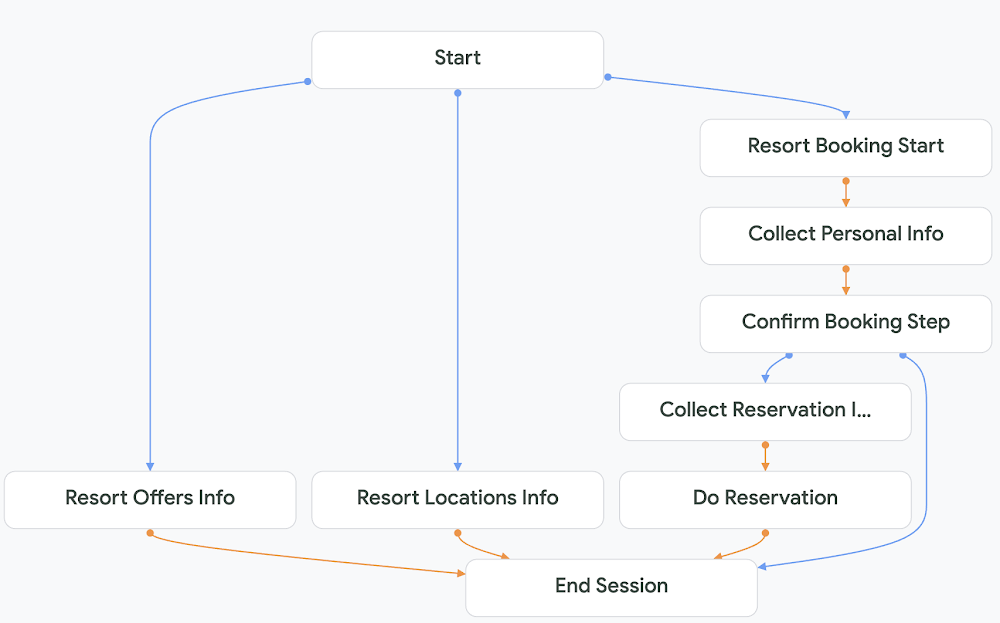 Default Start Flow for Sample Agent