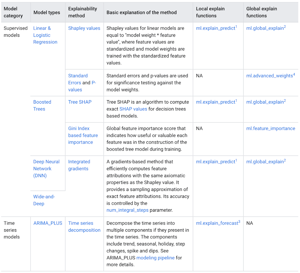 Explainable AI offerings in BigQuery ML