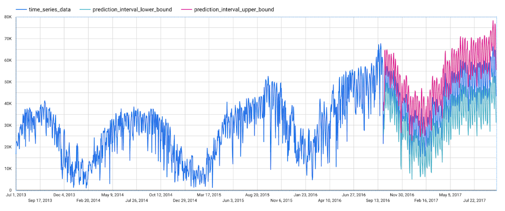 Plot of historical daily number of bike trips with forecasts and prediction intervals using ML.FORECAST