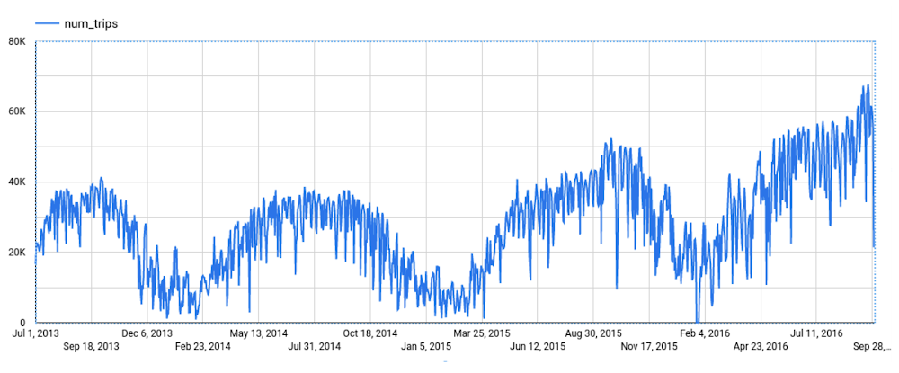 Plot of historical daily number of bike trips in NYC