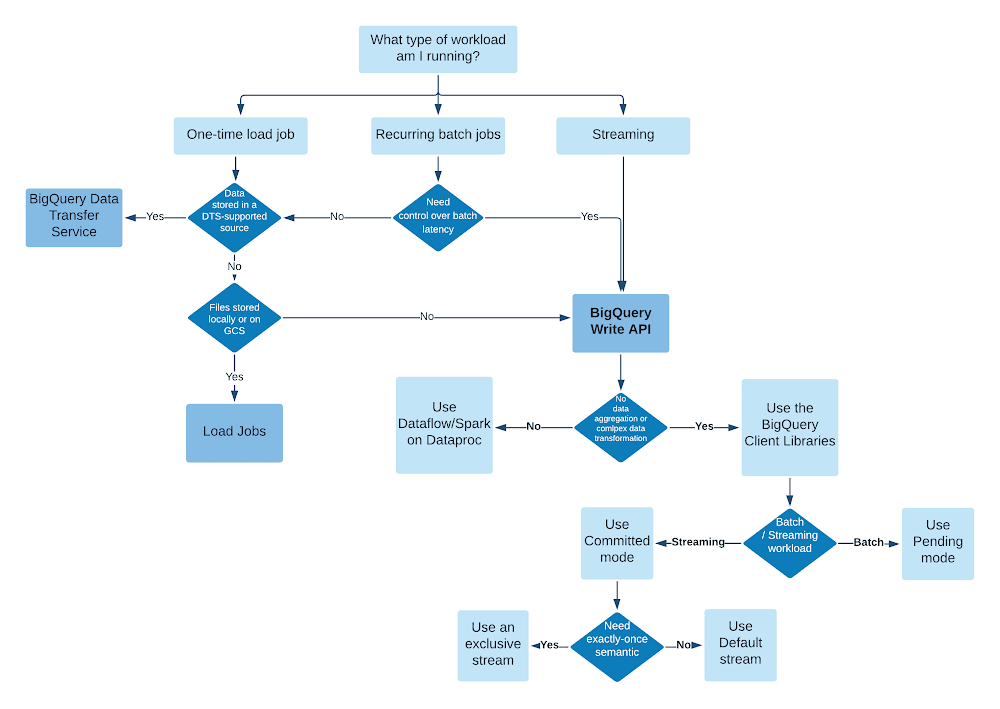 BigQuery Data Ingestion Decision Map