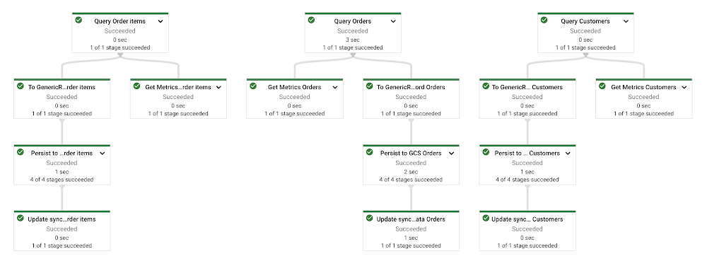 Dataflow Graph