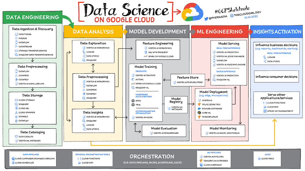 Intro to data science on Google Cloud | Azalio
