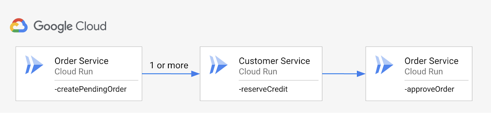 Implementation with a retry