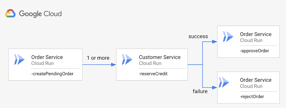 Implementation with a saga