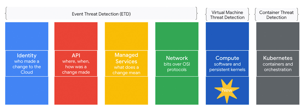 Multiple layers of threat detection in Security Command Center.jpg