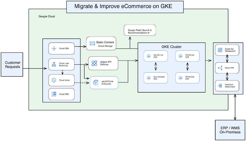 Migrate and Improve