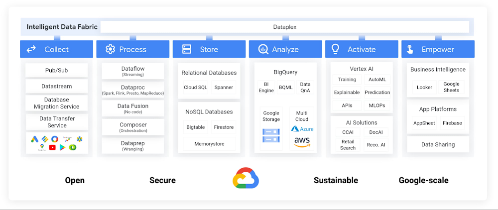 Over 700 Tech Companies Power Their Applications Using Google’s Data ...