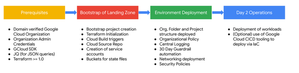 PBMM Landing Zone Deployment Phases