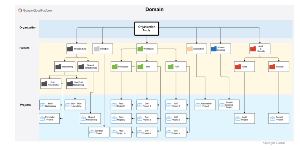 organizational node_landing zone