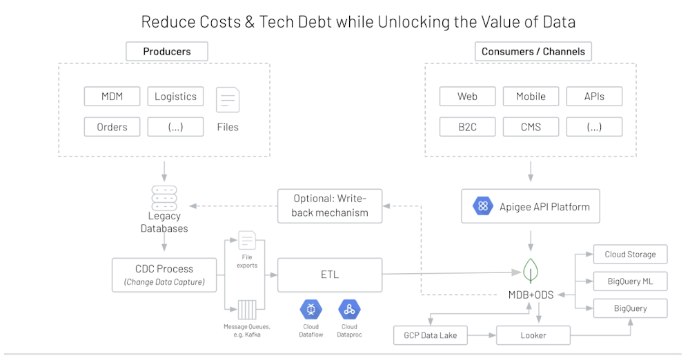 Solution architecture that illustrates modernizing to MongoDB Atlas using Apigee platform.jpg