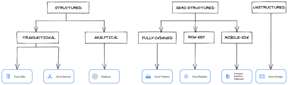 GCP Databases Flow