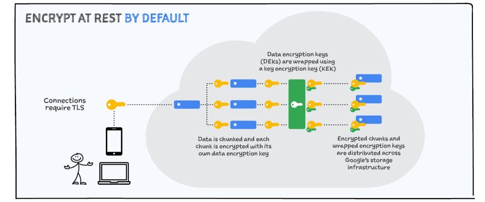 Data Security 2