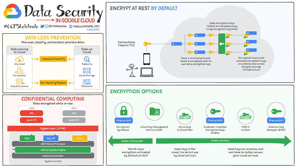 Data Security 1