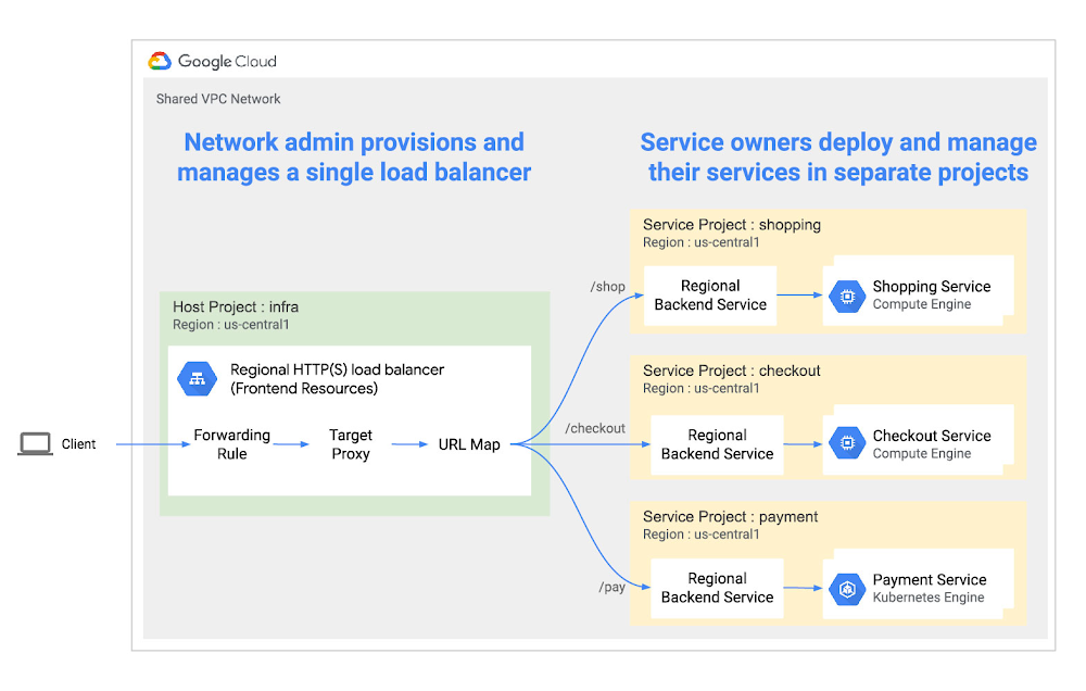 Cross-project service referencing with Regional L7 LBs - Blog-01.jpg