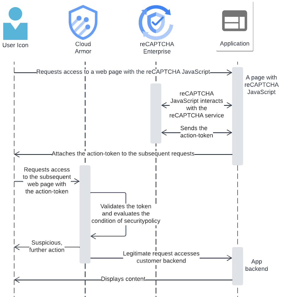 2_sequence_diagram_action_token.jpg