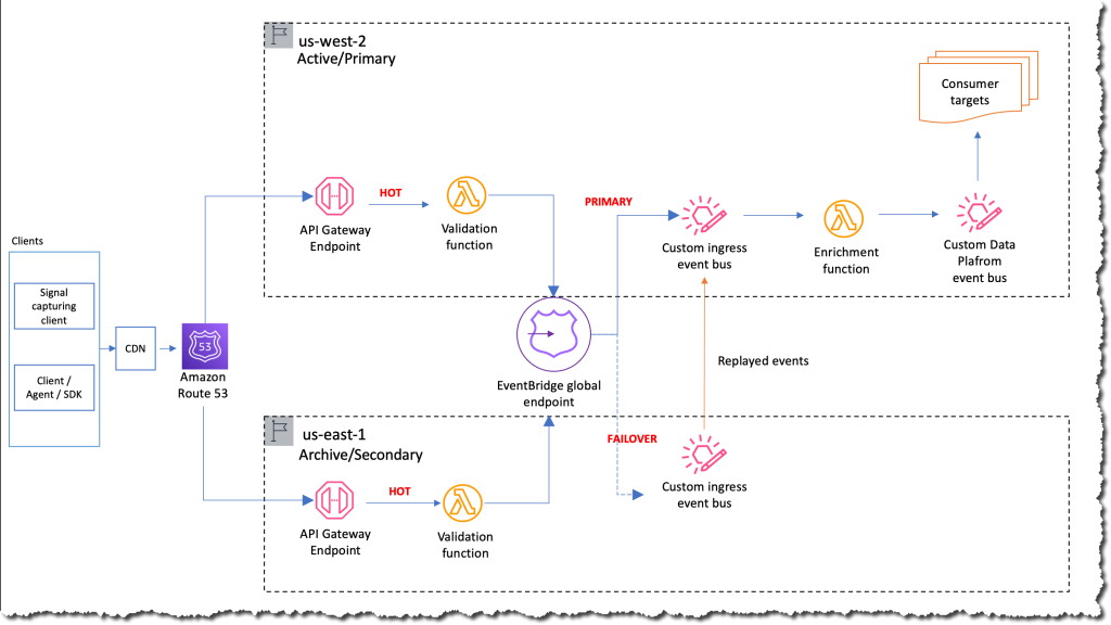 GoDaddy architecture