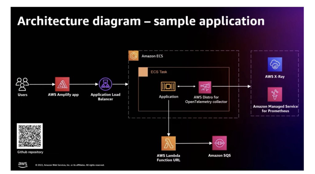 Architecture diagram for AWS Distro for OpenTelemetry sample app.