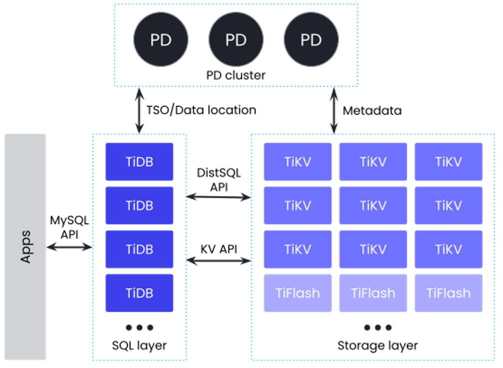 TiDB architecture